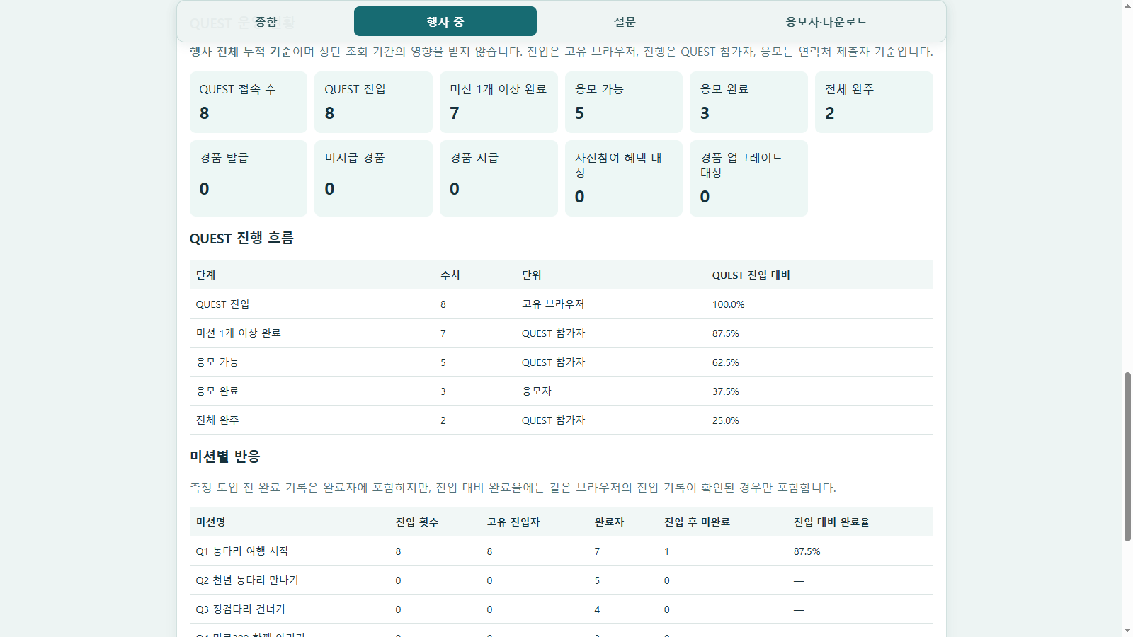 농다리 DEMO 데이터로 구성한 QUEST 접속, 진행도와 미션별 반응 관리자 화면